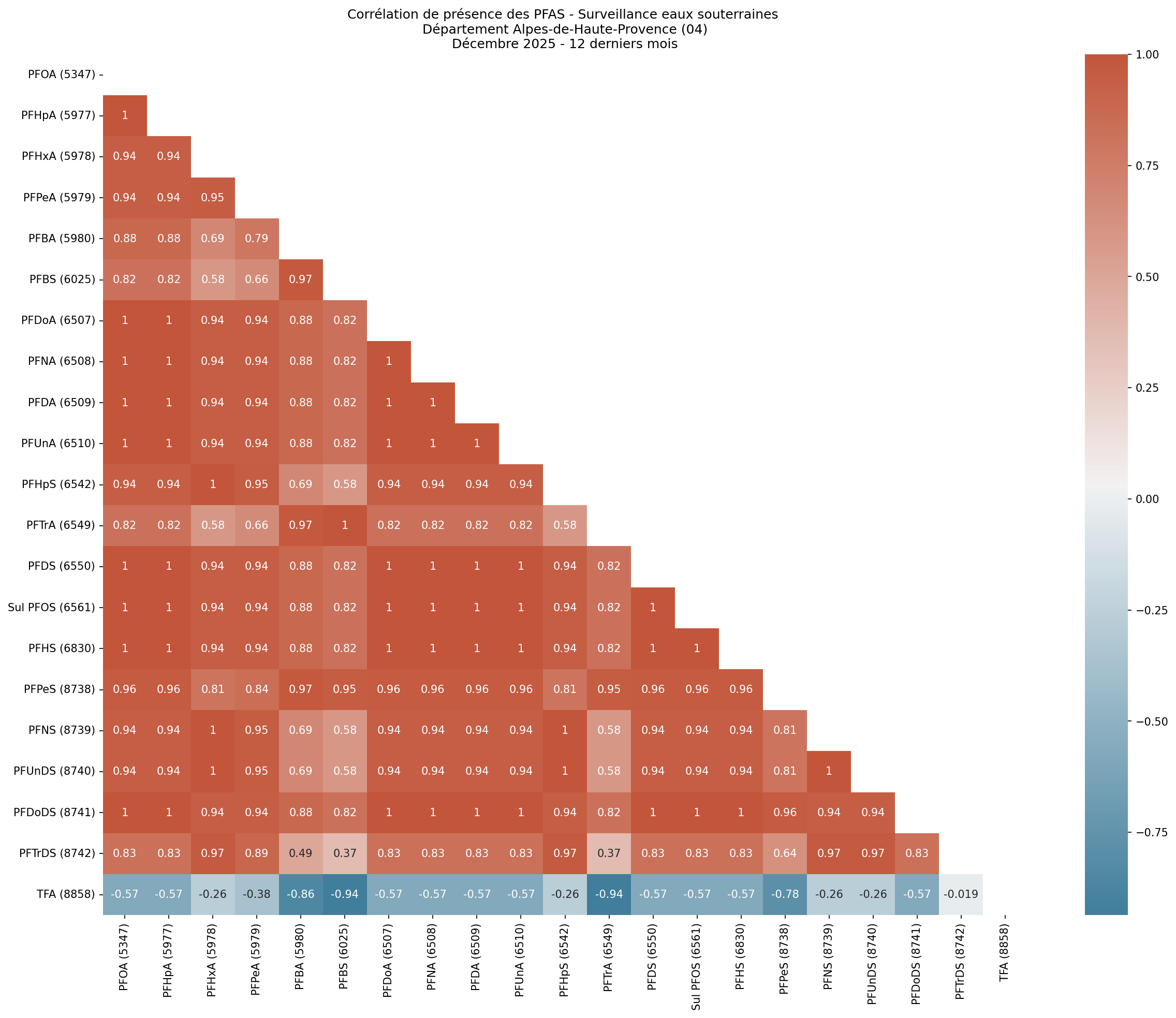 Analyses au niveau départemental